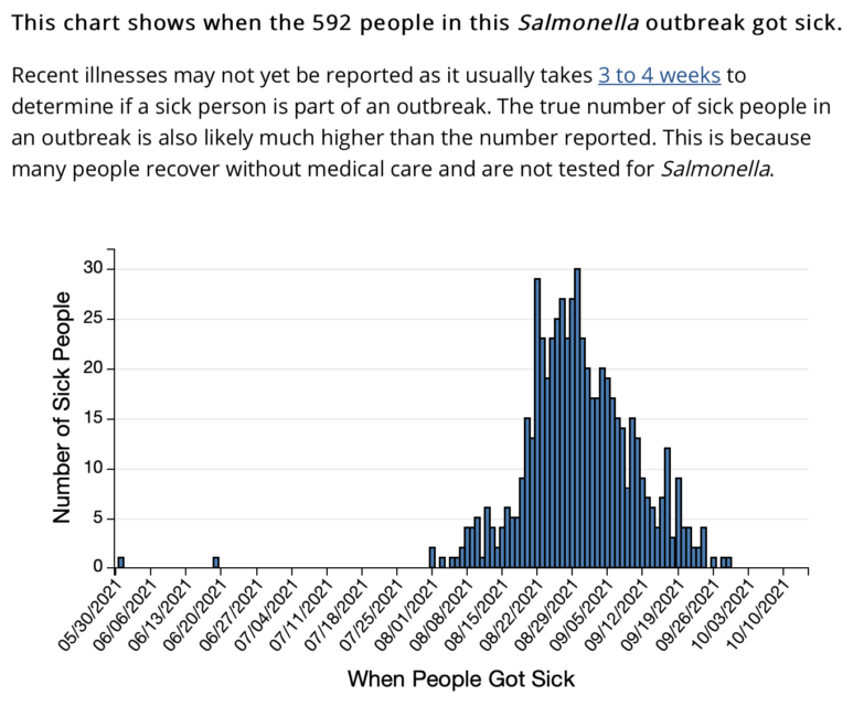 Salmonella outbreak hits 592 in 36 states Marler Clark