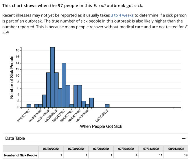 CDC Wendy's E. coli Outbreak nears 100 and expands to 6 States Food